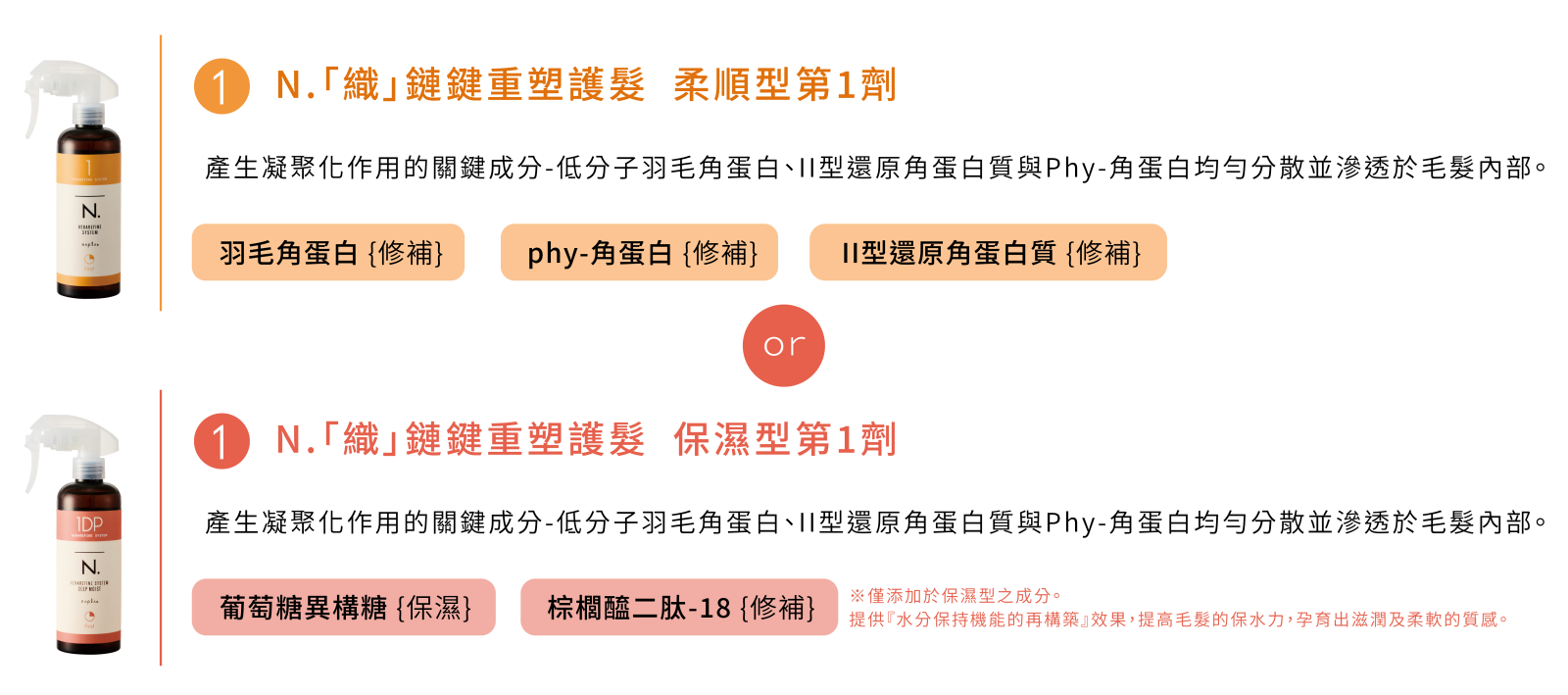 N.織鏈鍵重塑護髮柔順型與保濕型第1劑成分介紹：羽毛角蛋白、phy-角蛋白、II型還原角蛋白