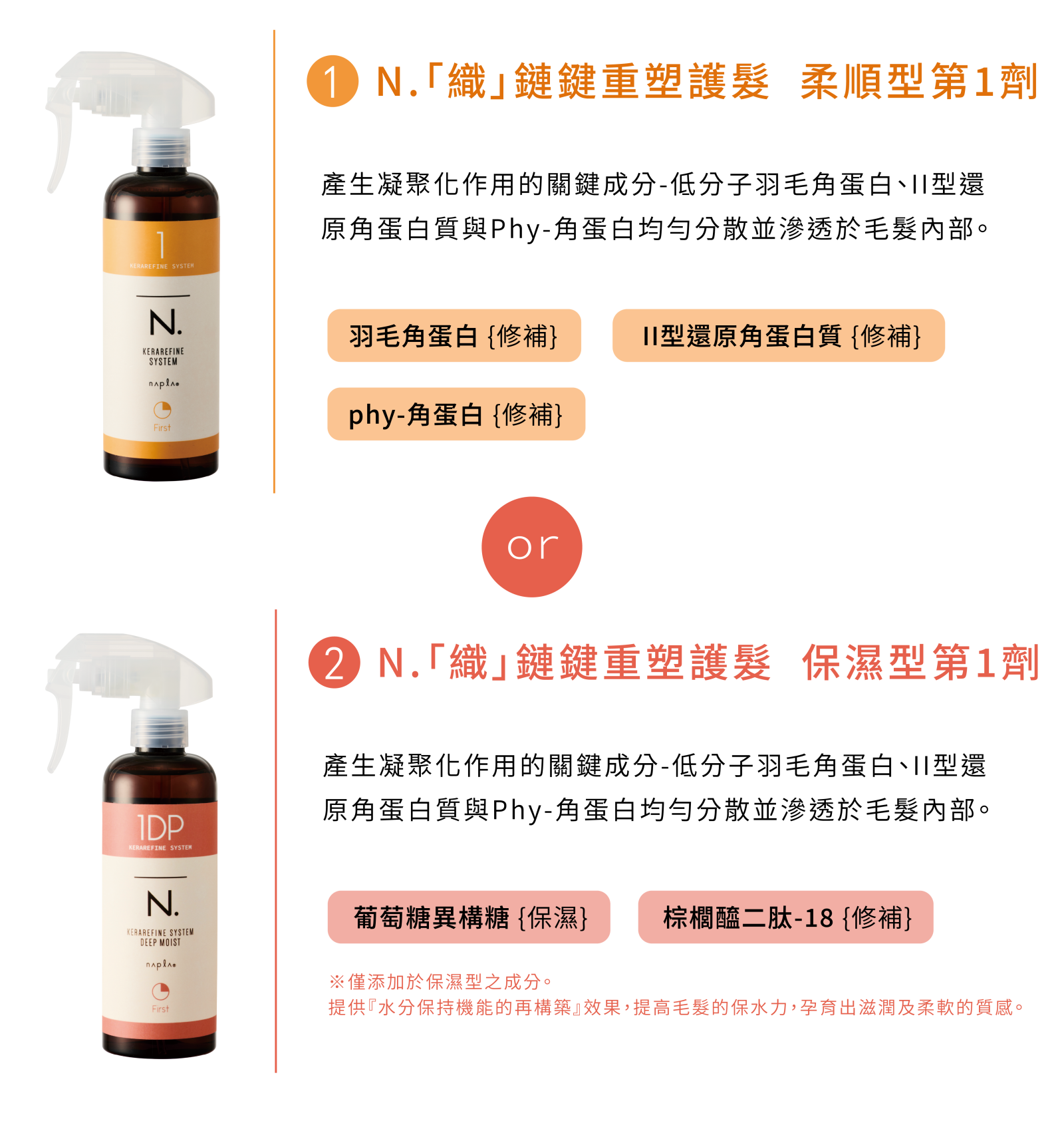 N.織鏈鍵重塑護髮系統第1劑成分介紹：柔順型羽毛角蛋白、phy-角蛋白、II型還原角蛋白；保濕型另添加葡萄糖異構糖、棕櫚醯二肽-18