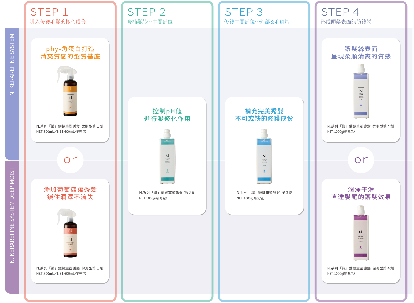 N.系列「織」鏈鍵重塑護髮系統柔順型與保濕型全系列產品照，1劑至4劑沙龍專業護髮
